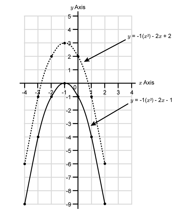 The new parabola drawn out translated downwards by 3